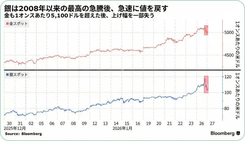 金と銀の価格チャート